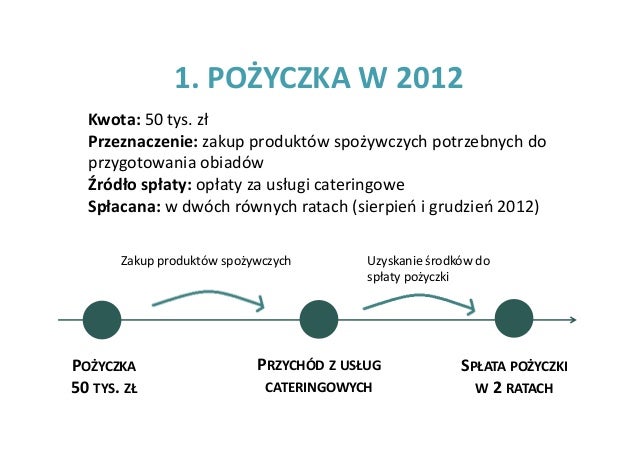 pozyczki online chwilowka