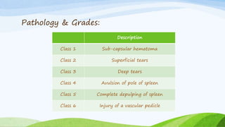 Pathology & Grades:
Description
Class 1 Sub-capsular hematoma
Class 2 Superficial tears
Class 3 Deep tears
Class 4 Avulsion of pole of spleen
Class 5 Complete depulping of spleen
Class 6 Injury of a vascular pedicle
 