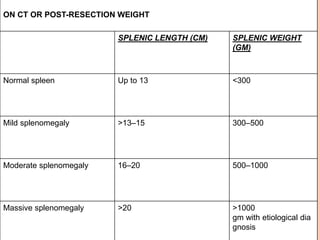 ON CT OR POST-RESECTION WEIGHT
SPLENIC LENGTH (CM) SPLENIC WEIGHT
(GM)
Normal spleen Up to 13 <300
Mild splenomegaly >13–15 300–500
Moderate splenomegaly 16–20 500–1000
Massive splenomegaly >20 >1000
gm with etiological dia
gnosis
 