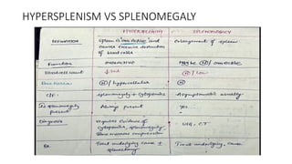HYPERSPLENISM VS SPLENOMEGALY
 