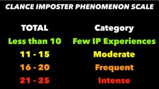 TOTAL Category
Less than 10 Few IP Experiences
11 - 15 Moderate
16 - 20 Frequent
21 - 25 Intense
CLANCE IMPOSTER PHENOMENON SCALE
 