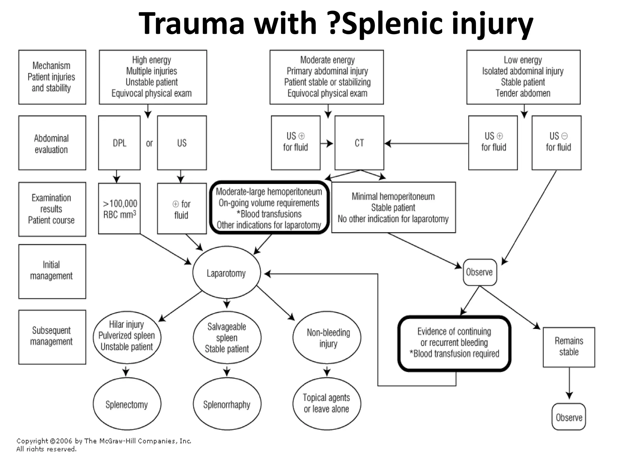 pre and post operative management of paediatric Splenectomy patients | PPTX