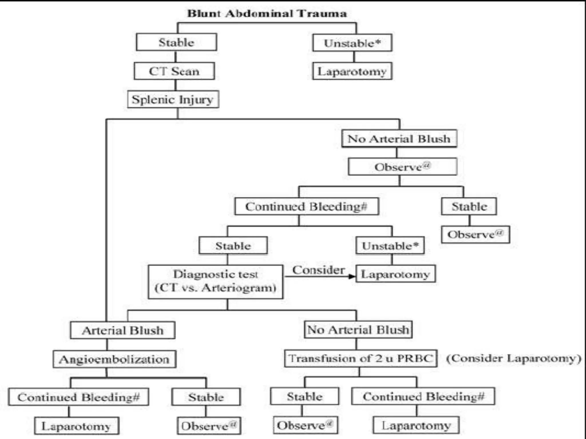 Splenic Injury Management Algorithm Splenic injuries ppt by manjusb | PPTX