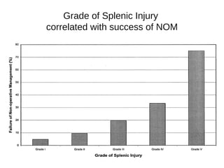 Grade of Splenic Injury
correlated with success of NOM
 