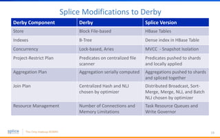 Splice Modifications to Derby
19
Derby Component Derby Splice Version
Store Block File-based HBase Tables
Indexes B-Tree Dense index in HBase Table
Concurrency Lock-based, Aries MVCC - Snapshot Isolation
Project-Restrict Plan Predicates on centralized file
scanner
Predicates pushed to shards
and locally applied
Aggregation Plan Aggregation serially computed Aggregations pushed to shards
and spliced together
Join Plan Centralized Hash and NLJ
chosen by optimizer
Distributed Broadcast, Sort-
Merge, Merge, NLJ, and Batch
NLJ chosen by optimizer
Resource Management Number of Connections and
Memory Limitations
Task Resource Queues and
Write Governor
 