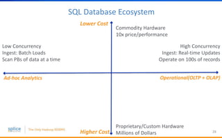 SQL Database Ecosystem
28
Ad-hoc Analytics Operational(OLTP + OLAP)
Lower Cost
Higher Cost
High Concurrency
Ingest: Real-time Updates
Operate on 100s of records
Low Concurrency
Ingest: Batch Loads
Scan PBs of data at a time
Commodity Hardware
10x price/performance
Proprietary/Custom Hardware
Millions of Dollars
 