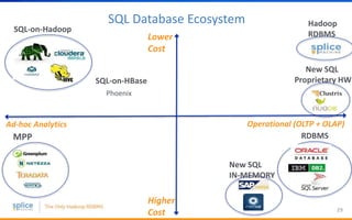SQL Database Ecosystem
29
Ad-hoc Analytics Operational (OLTP + OLAP)
New SQL
IN-MEMORY
RDBMSMPP
New SQL
Proprietary HW
Lower
Cost
Higher
Cost
Hadoop
RDBMS
SQL-on-Hadoop
Phoenix
SQL-on-HBase
 