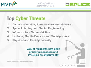 23% of recipients now open
phishing messages and
11% click on attachments*
Top Cyber Threats
1. Denial-of-Service, Ransomware and Malware
2. Spear Phishing and Social Engineering
3. Infrastructure Vulnerabilities
4. Laptops, Mobile Devices and Smartphones
5. Physical and Facility Security
Source: Verizon 2015 PCI Compliance Report*
 