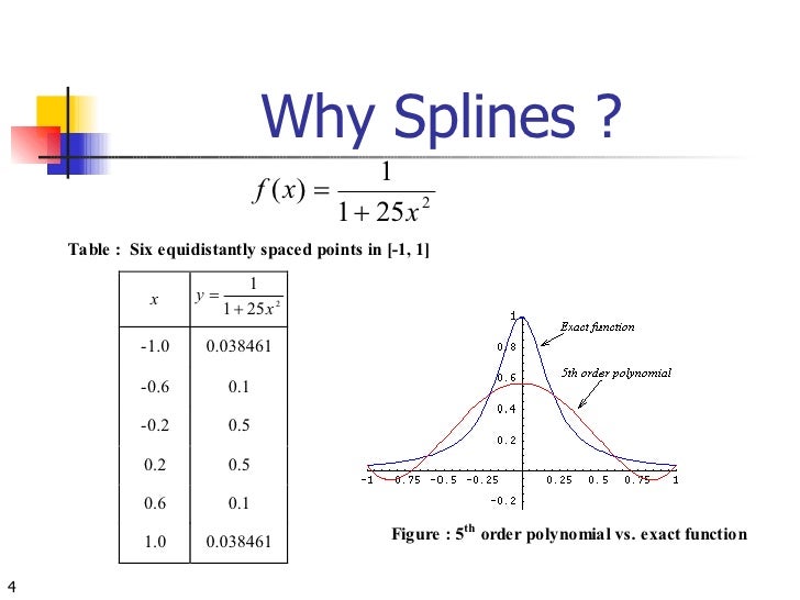 Spline Interpolation
