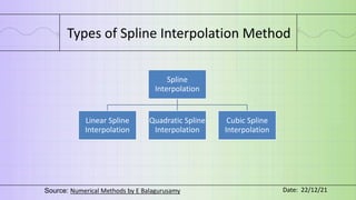 Types of Spline Interpolation Method
Spline
Interpolation
Linear Spline
Interpolation
Quadratic Spline
Interpolation
Cubic Spline
Interpolation
Source: Numerical Methods by E Balagurusamy Date: 22/12/21
 