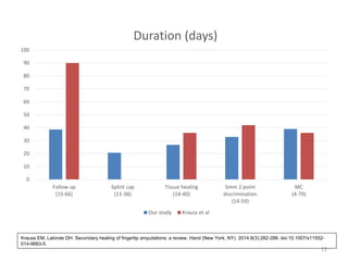 11
Krauss EM, Lalonde DH. Secondary healing of fingertip amputations: a review. Hand (New York, NY). 2014;9(3):282-288. doi:10.1007/s11552-
014-9663-5.
0
10
20
30
40
50
60
70
80
90
100
Follow up
(15-66)
Splint cap
(11-38)
Tissue healing
(14-40)
5mm 2 point
discrimination
(14-59)
MC
(4-79)
Duration (days)
Our study Krauss et al
 