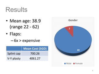 • Mean age: 38.9
(range 22 - 62)
• Flaps:
–6x > expensive
8
Results
20
2
Gender
Male Female
Mean Cost (SGD)
Splint cap 700.26
V-Y plasty 4061.27
 