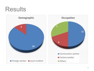 9
11
4
7
Occupation
Construction worker
Factory worker
Others
19
3
Demographic
Foreign worker Local resident
Results
 