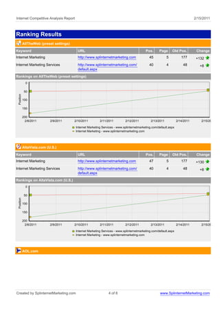 Internet Competitive Analysis Report                                                                                            2/15/2011



Ranking Results
            AllTheWeb (preset settings)
Keyword                                     URL                                             Pos.      Page      Old Pos.         Change
Internet Marketing                          http://www.splinternetmarketing.com                45           5          177       +132
Internet Marketing Services                 http://www.splinternetmarketing.com/               40           4           48         +8
                                            default.aspx
Rankings on AllTheWeb (preset settings)
              0

             50
 Position




            100

            150

            200
             2/8/2011       2/9/2011      2/10/2011        2/11/2011         2/12/2011          2/13/2011           2/14/2011       2/15/2011

                                          Internet Marketing Services - www.splinternetmarketing.com/default.aspx
                                          Internet Marketing - www.splinternetmarketing.com




            AltaVista.com (U.S.)
Keyword                                     URL                                             Pos.      Page      Old Pos.         Change
Internet Marketing                          http://www.splinternetmarketing.com                47           5          177       +130
Internet Marketing Services                 http://www.splinternetmarketing.com/               40           4           48         +8
                                            default.aspx
Rankings on AltaVista.com (U.S.)
              0

             50
 Position




            100

            150

            200
             2/8/2011       2/9/2011      2/10/2011        2/11/2011         2/12/2011          2/13/2011           2/14/2011       2/15/2011

                                          Internet Marketing Services - www.splinternetmarketing.com/default.aspx
                                          Internet Marketing - www.splinternetmarketing.com




            AOL.com




Created by SplinternetMarketing.com                              4 of 8                               www.SplinternetMarketing.com
 