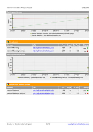 Internet Competitive Analysis Report                                                                                                  2/15/2011

Rankings on Go.com
              0

             50
 Position




            100

            150

            200
             2/8/2011       2/9/2011          2/10/2011          2/11/2011          2/12/2011          2/13/2011         2/14/2011           2/15/2011

                                               Internet Marketing Services - www.splinternetmarketing.com/default.aspx
                                               Internet Marketing - www.splinternetmarketing.com




            Google.com
Keyword                                         URL                                                Pos.      Page       Old Pos.           Change
Internet Marketing                              http://splinternetmarketing.com                     197            20           -          new
Internet Marketing Services                     http://splinternetmarketing.com                     271            27        236            -35
Rankings on Google.com
              0

             50

            100
 Position




            150
            200

            250

            300
             2/8/2011       2/9/2011          2/10/2011          2/11/2011          2/12/2011          2/13/2011         2/14/2011           2/15/2011

                         Internet Marketing - splinternetmarketing.com            Internet Marketing Services - splinternetmarketing.com




            Google.com (without Places)
Keyword                                         URL                                                Pos.      Page       Old Pos.           Change
Internet Marketing                              http://splinternetmarketing.com                     194            20           -          new
Internet Marketing Services                     http://splinternetmarketing.com                     269            27        233            -36




Created by SplinternetMarketing.com                                      6 of 8                              www.SplinternetMarketing.com
 