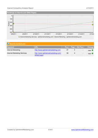 Internet Competitive Analysis Report                                                                                               2/15/2011

Rankings on Search.com (Web Pages)
              0

            100
 Position




            200

            300

            400

            500
             2/8/2011      2/9/2011          2/10/2011         2/11/2011         2/12/2011          2/13/2011         2/14/2011        2/15/2011

                        Internet Marketing Services - splinternetmarketing.com Internet Marketing - splinternetmarketing.com




            Search.Conduit.com
Keyword                                        URL                                              Pos.      Page      Old Pos.        Change
Internet Marketing                             http://www.splinternetmarketing.com                 47           5              -     new
Internet Marketing Services                    http://www.splinternetmarketing.com/                39           4              -     new
                                               default.aspx




Created by SplinternetMarketing.com                                  8 of 8                                www.SplinternetMarketing.com
 