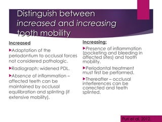 Distinguish between
Distinguish between
increased
increased and
and increasing
increasing
tooth mobility
tooth mobility
Increased
Adaptation of the
periodontium to occlusal forces
not considered pathologic.
Radiograph: widened PDL.
Absence of inflammation –
affected teeth can be
maintained by occlusal
equilibration and splinting (if
extensive mobility).
Increasing:
Presence of inflammation
(pocketing and bleeding in
affected sites) and tooth
mobility.
Periodontal treatment
must first be performed.
Thereafter – occlusal
interferences can be
corrected and teeth
splinted.
Puri et al, 2012.
 