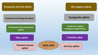 Composite and wire splints
Composite and ﬁshing line splints
Orthodontic wire and bracket
splints
Fibre splints
Titanium trauma
splints
Wire ligature splints
Arch bar splints
Composite splints
A splint for medical
emergency departments
A ﬂexible splint
Resin splint
 