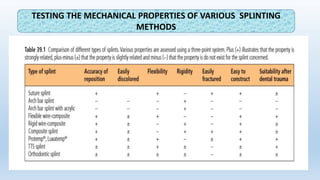 TESTING THE MECHANICAL PROPERTIES OF VARIOUS SPLINTING
METHODS
 