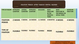 TYPE OF INJURY EXTRUSIVE
LUXATION
LATERAL
LUXATION
INTRUSIVE
LUXATION
AVULSION ROOT
FRACTURE
IN THE
CERVICAL
THIRD
ROOT
FRACTURE IN
THE MIDDLE OR
APICAL THIRD
ALVEOLAR
FRACTURE
FIXATION
PERIOD
TYPE OF
FIXATION
2 WEEKS
FLEXIBLE
4 WEEKS
FLEXIBLE
6-8 WEEKS
FLEXIBLE
1-2 WEEKS
FLEXIBLE
4 MONTHS
RIGID
4 WEEKS
FLEXIBLE
4 WEEKS
FLEXIBLE
FIXATION PERIOD AFTER VARIOUS DENTAL INJURIES
Splinting of Traumatized Teeth
J. O. Andreasen & K. S. Oikarinen ,5th edition
 