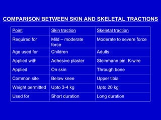 Comprehensive Guide to Splints and Traction Procedures in Orthopaedics ...