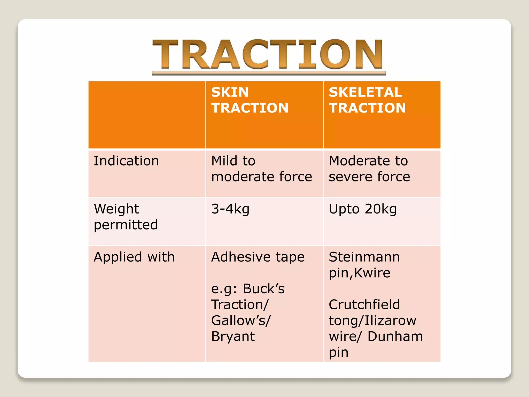Splints and tractions | PPT