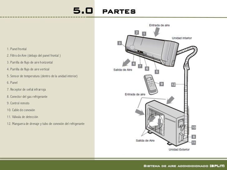 Partes de un aire acondicionado mini split