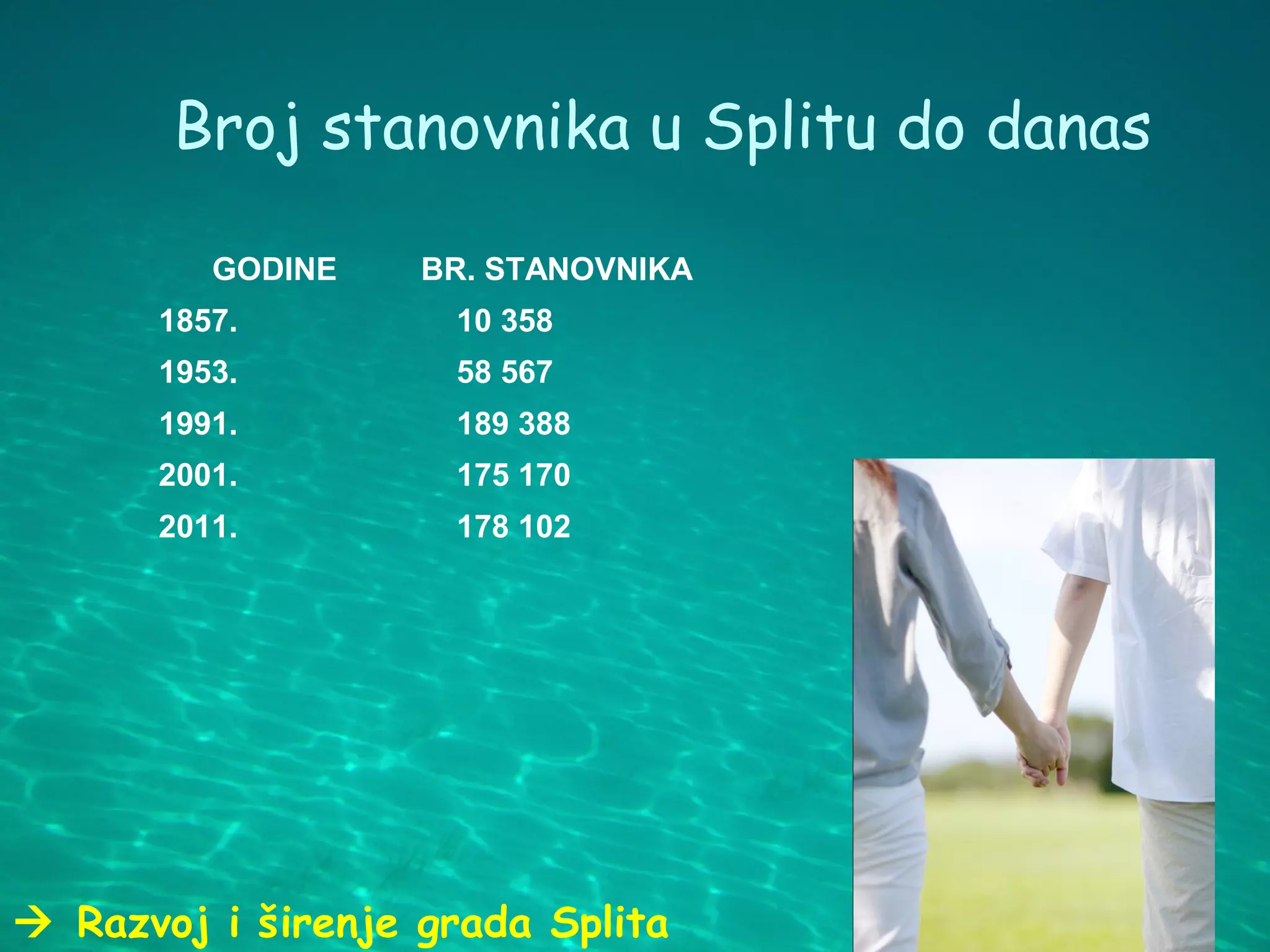Broj stanovnika u Splitu do danas

         GODINE    BR. STANOVNIKA
      1857.         10 358
      1953.         58 567
      1991.         189 388
      2001.         175 170
      2011.         178 102




 Razvoj i širenje grada Splita
 
