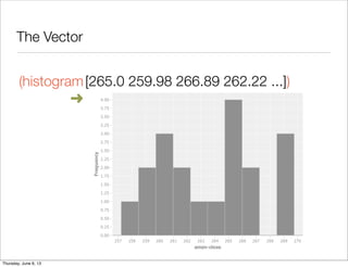 The Vector
	(histogram	[265.0 259.98 266.89 262.22 ...])

 ➜
Saturday, June 8, 13
 