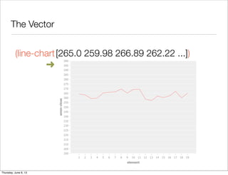 The Vector
	 (line-chart	[265.0 259.98 266.89 262.22 ...])

 ➜
Saturday, June 8, 13
 