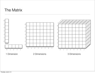 The Matrix
1 Dimension
0
1
2
3
4
5
6
0 1 2 3 4
0 1 2 3 4 5 6 7
0
1
2
3
4
5
6
2 Dimensions
0 1 2 3 4 5 6 7
0
1
2
3
4
5
6
0
1
2
3
3 Dimensions
Saturday, June 8, 13
 
