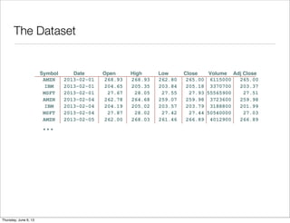 The Dataset
2013-02-05
2013-02-01
Date
2013-02-04
2013-02-04
2013-02-04
2013-02-01
2013-02-01
261.46 266.89268.03AMZN 4012900262.00 266.89
MSFT 27.4427.87 50540000 27.0328.02 27.42
203.57205.02 201.99IBM 204.19 3188800203.79
AMZN 259.98264.68 259.98 3723600259.07262.78
27.93 27.51MSFT 28.05 5556590027.5527.67
204.65 203.37IBM 203.84 3370700205.35 205.18
265.00268.93 6115000AMZN 268.93 262.80 265.00
Adj CloseVolumeCloseLowHighOpenSymbol
...
Saturday, June 8, 13
 