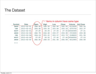 The Dataset
2013-02-05
2013-02-01
Date
2013-02-04
2013-02-04
2013-02-04
2013-02-01
2013-02-01
261.46 266.89268.03AMZN 4012900262.00 266.89
MSFT 27.4427.87 50540000 27.0328.02 27.42
203.57205.02 201.99IBM 204.19 3188800203.79
AMZN 259.98264.68 259.98 3723600259.07262.78
27.93 27.51MSFT 28.05 5556590027.5527.67
204.65 203.37IBM 203.84 3370700205.35 205.18
265.00268.93 6115000AMZN 268.93 262.80 265.00
Adj CloseVolumeCloseLowHighOpenSymbol
...
Items in column have same type
Saturday, June 8, 13
 
