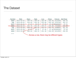 The Dataset
2013-02-05
2013-02-01
Date
2013-02-04
2013-02-04
2013-02-04
2013-02-01
2013-02-01
261.46 266.89268.03AMZN 4012900262.00 266.89
MSFT 27.4427.87 50540000 27.0328.02 27.42
203.57205.02 201.99IBM 204.19 3188800203.79
AMZN 259.98264.68 259.98 3723600259.07262.78
27.93 27.51MSFT 28.05 5556590027.5527.67
204.65 203.37IBM 203.84 3370700205.35 205.18
265.00268.93 6115000AMZN 268.93 262.80 265.00
Adj CloseVolumeCloseLowHighOpenSymbol
...
Across a row, there may be different types
Saturday, June 8, 13
 