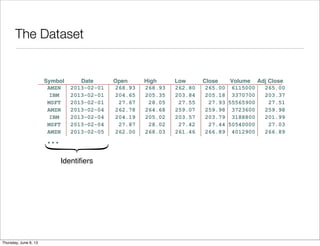 The Dataset
2013-02-05
2013-02-01
Date
2013-02-04
2013-02-04
2013-02-04
2013-02-01
2013-02-01
261.46 266.89268.03AMZN 4012900262.00 266.89
MSFT 27.4427.87 50540000 27.0328.02 27.42
203.57205.02 201.99IBM 204.19 3188800203.79
AMZN 259.98264.68 259.98 3723600259.07262.78
27.93 27.51MSFT 28.05 5556590027.5527.67
204.65 203.37IBM 203.84 3370700205.35 205.18
265.00268.93 6115000AMZN 268.93 262.80 265.00
Adj CloseVolumeCloseLowHighOpenSymbol
...
Identiﬁers
Saturday, June 8, 13
 