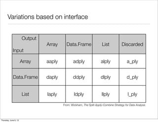 Variations based on interface
	 Output
Input
Array Data.Frame List Discarded
Array
Data.Frame
List
aaply adply alply a_ply
daply ddply dlply d_ply
laply ldply llply l_ply
From: Wickham, The Split-Apply-Combine Strategy for Data Analysis
Saturday, June 8, 13
 