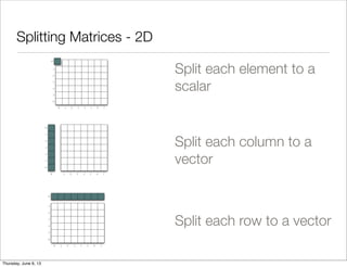 Splitting Matrices - 2D
0 1 2 3 4 5 6 7
0
1
2
3
4
5
6
Split each element to a
scalar
Split each column to a
vector
0 1 2 3 4 5 6 7
0
1
2
3
4
5
6
Split each row to a vector
0 1 2 3 4 5 6 7
0
1
2
3
4
5
6
Saturday, June 8, 13
 