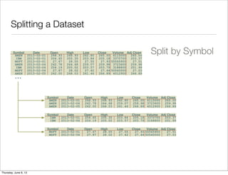 Splitting a Dataset
Split by Symbol
2013-02-05
2013-02-01
Date
2013-02-04
2013-02-04
2013-02-04
2013-02-01
2013-02-01
261.46 266.89268.03AMZN 4012900262.00 266.89
MSFT 27.4427.87 50540000 27.0328.02 27.42
203.57205.02 201.99IBM 204.19 3188800203.79
AMZN 259.98264.68 259.98 3723600259.07262.78
27.93 27.51MSFT 28.05 5556590027.5527.67
204.65 203.37IBM 203.84 3370700205.35 205.18
265.00268.93 6115000AMZN 268.93 262.80 265.00
Adj CloseVolumeCloseLowHighOpenSymbol
...
2013-02-05
Date
2013-02-04
2013-02-01
261.46 266.89268.03AMZN 4012900262.00 266.89
AMZN 259.98264.68 259.98 3723600259.07262.78
265.00268.93 6115000AMZN 268.93 262.80 265.00
Adj CloseVolumeCloseLowHighOpenSymbol
2013-02-01
Date
2013-02-04 203.57205.02 201.99IBM 204.19 3188800203.79
204.65 203.37IBM 203.84 3370700205.35 205.18
Adj CloseVolumeCloseLowHighOpenSymbol
Date
2013-02-04
2013-02-01
MSFT 27.4427.87 50540000 27.0328.02 27.42
27.93 27.51MSFT 28.05 5556590027.5527.67
Adj CloseVolumeCloseLowHighOpenSymbol
Saturday, June 8, 13
 