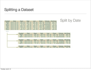 Splitting a Dataset
Split by Date
... 2013-02-05
2013-02-01
Date
2013-02-04
2013-02-04
2013-02-04
2013-02-01
2013-02-01
261.46 266.89268.03AMZN 4012900262.00 266.89
MSFT 27.4427.87 50540000 27.0328.02 27.42
203.57205.02 201.99IBM 204.19 3188800203.79
AMZN 259.98264.68 259.98 3723600259.07262.78
27.93 27.51MSFT 28.05 5556590027.5527.67
204.65 203.37IBM 203.84 3370700205.35 205.18
265.00268.93 6115000AMZN 268.93 262.80 265.00
Adj CloseVolumeCloseLowHighOpenSymbol
2013-02-01
Date
2013-02-01
2013-02-01 27.93 27.51MSFT 28.05 5556590027.5527.67
204.65 203.37IBM 203.84 3370700205.35 205.18
265.00268.93 6115000AMZN 268.93 262.80 265.00
Adj CloseVolumeCloseLowHighOpenSymbol
Date
2013-02-04
2013-02-04
2013-02-04
MSFT 27.4427.87 50540000 27.0328.02 27.42
203.57205.02 201.99IBM 204.19 3188800203.79
AMZN 259.98264.68 259.98 3723600259.07262.78
Adj CloseVolumeCloseLowHighOpenSymbol
2013-02-05
Date
261.46 266.89268.03AMZN 4012900262.00 266.89
Adj CloseVolumeCloseLowHighOpenSymbol
Saturday, June 8, 13
 