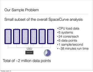 Our Sample Problem
cpu23cpu11
cpu22cpu10
cpu09 cpu21
cpu20cpu08
cpu15
cpu16
cpu17
cpu14
cpu12
cpu19
cpu13
cpu18
cpu07
cpu06
cpu05
cpu04
cpu03
cpu02
cpu01
cpu00
cpu23cpu11
cpu22cpu10
cpu09 cpu21
cpu20cpu08
cpu15
cpu16
cpu17
cpu14
cpu12
cpu19
cpu13
cpu18
cpu07
cpu06
cpu05
cpu04
cpu03
cpu02
cpu01
cpu00
cpu23cpu11
cpu22cpu10
cpu09 cpu21
cpu20cpu08
cpu15
cpu16
cpu17
cpu14
cpu12
cpu19
cpu13
cpu18
cpu07
cpu06
cpu05
cpu04
cpu03
cpu02
cpu01
cpu00
cpu23cpu11
cpu22cpu10
cpu09 cpu21
cpu20cpu08
cpu15
cpu16
cpu17
cpu14
cpu12
cpu19
cpu13
cpu18
cpu07
cpu06
cpu05
cpu04
cpu03
cpu02
cpu01
cpu00
cpu23cpu11
cpu22cpu10
cpu09 cpu21
cpu20cpu08
cpu15
cpu16
cpu17
cpu14
cpu12
cpu19
cpu13
cpu18
cpu07
cpu06
cpu05
cpu04
cpu03
cpu02
cpu01
cpu00
cpu23cpu11
cpu22cpu10
cpu09 cpu21
cpu20cpu08
cpu15
cpu16
cpu17
cpu14
cpu12
cpu19
cpu13
cpu18
cpu07
cpu06
cpu05
cpu04
cpu03
cpu02
cpu01
cpu00
10GB/s/channel
switch
External Clients
10.0.1.101 10.0.1.102 10.0.1.107 10.0.1.109 10.0.1.111 10.0.1.112
‣CPU load data
‣6 systems
‣24 cores/each
‣6 data points
‣1 sample/second
‣~38 minutes run time
Total of ~2 million data points
Small subset of the overall SpaceCurve analysis
Saturday, June 8, 13
 