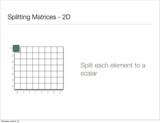 Splitting Matrices - 2D
0 1 2 3 4 5 6 7
0
1
2
3
4
5
6
Split each element to a
scalar
Saturday, June 8, 13
 