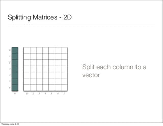 Splitting Matrices - 2D
Split each column to a
vector
0 1 2 3 4 5 6 7
0
1
2
3
4
5
6
Saturday, June 8, 13
 