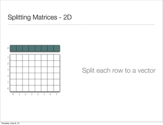 Splitting Matrices - 2D
Split each row to a vector
0 1 2 3 4 5 6 7
0
1
2
3
4
5
6
Saturday, June 8, 13
 