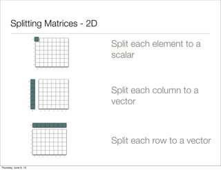 Splitting Matrices - 2D
0 1 2 3 4 5 6 7
0
1
2
3
4
5
6
Split each element to a
scalar
Split each column to a
vector
0 1 2 3...
