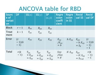 Sourc
e of
variati
on
DF SS(𝑥) SS(𝑦) SP
(𝑥, 𝑦)
Regre
ssion
coeffi
cient
Regre
ssion
in SS
Resid
ual SS
Resid
ual DF
Block 𝑟 − 1 𝐵𝑥𝑥 𝐵𝑦𝑦 𝐵𝑥𝑦
Treat
ment
𝑘 − 1 𝑇𝑥𝑥 𝑇𝑦𝑦 𝑇𝑥𝑦
Error (𝑟
− 1)(𝑘
− 1)
𝐸 𝑥𝑥 𝐸 𝑦𝑦 𝐸 𝑥𝑦 𝐸 𝑥𝑦
/𝐸 𝑥𝑥
= 𝑏
𝑏. 𝐸 𝑥𝑦 𝐸 𝑦𝑦
− 𝑏. 𝐸 𝑥𝑦
= 𝑆 𝐸
(𝑟
− 1)(𝑘
− 1)
− 1
Total 𝑟(𝑘
− 1)
𝑇𝑥𝑥
+ 𝐸 𝑦𝑦
= 𝑆 𝑥𝑥
𝑇𝑦𝑦
+ 𝐸 𝑦𝑦
= 𝑆 𝑦𝑦
𝑇𝑥𝑦
+ 𝐸 𝑥𝑦
= 𝑆 𝑥𝑦
𝑆𝑥𝑦
/𝑆𝑥𝑥
= 𝑏’
𝑏’. 𝑆 𝑥𝑦 𝑆 𝑦𝑦
− 𝑏’. 𝑆 𝑥𝑦
= 𝑆 𝑇+𝐸
𝑟(𝑘
− 1)
− 1
 