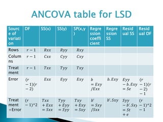 Sourc
e of
variati
on
DF SS(x) SS(y) SP(x,y
)
Regre
ssion
coeffi
cient
Regre
ssion
SS
Resid
ual SS
Resid
ual DF
Rows 𝑟 − 1 𝑅𝑥𝑥 𝑅𝑦𝑦 𝑅𝑥𝑦
Colum
ns
𝑟 − 1 𝐶𝑥𝑥 𝐶𝑦𝑦 𝐶𝑥𝑦
Treat
ment
𝑟 − 1 𝑇𝑥𝑥 𝑇𝑦𝑦 𝑇𝑥𝑦
Error (𝑟
− 1)(𝑟
− 2)
𝐸𝑥𝑥 𝐸𝑦𝑦 𝐸𝑥𝑦 𝑏
= 𝐸𝑥𝑦
/𝐸𝑥𝑥
𝑏. 𝐸𝑥𝑦 𝐸𝑦𝑦
− 𝑏. 𝐸𝑥𝑦
= 𝑆𝑒
(𝑟
− 1)(𝑟
− 2)
− 1
Treat
ment
+Error
(𝑟
− 1)^2
𝑇𝑥𝑥
+ 𝐸𝑥𝑥
= 𝑆𝑥𝑥
𝑇𝑦𝑦
+ 𝐸𝑦𝑦
= 𝑆𝑦𝑦
𝑇𝑥𝑦
+ 𝐸𝑥𝑦
= 𝑆𝑥𝑦
𝑏’
= 𝑆𝑥𝑦
/𝑆𝑥𝑥
𝑏’. 𝑆𝑥𝑦 𝑆𝑦𝑦
− 𝑏’. 𝑆𝑥𝑦
= 𝑆𝑡
+ 𝑒
(𝑟
− 1)^2
− 1
 