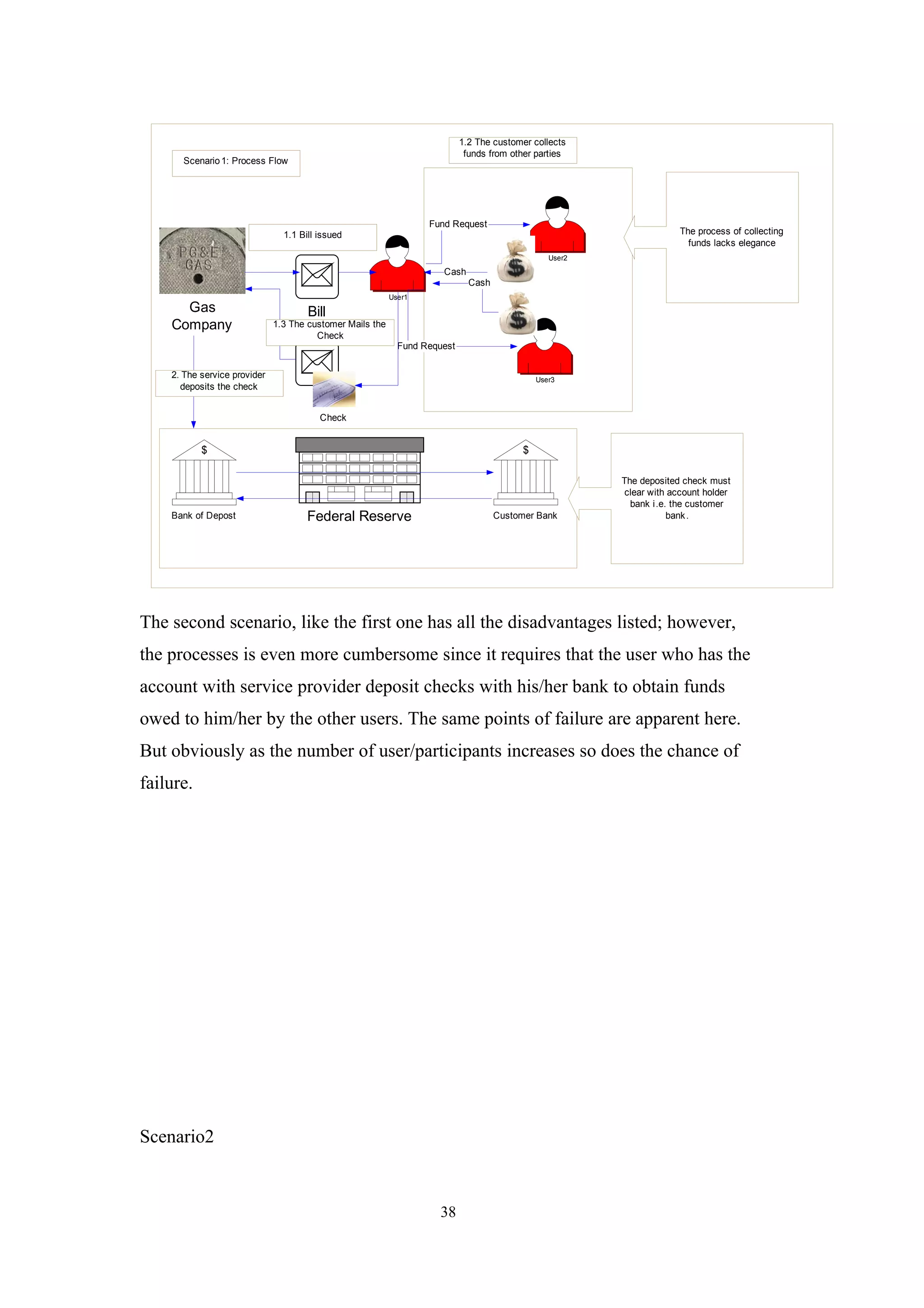 1.2 The customer collects
                                                                             funds from other parties
      Scenario 1: Process Flow




                                                                   Fund Request
                                1.1 Bill issued                                                                        The process of collecting
                                                                                                                         funds lacks elegance
                                                                                                  User2
                                                                      Cash
                                                                              Cash
                                                           User1
      Gas                             Bill
    Company                   1.3 The customer Mails the
                                        Check
                                                             Fund Request


    2. The service provider                                                                    User3
      deposits the check


                                         Check


           $                                                                               $

                                                                                                          The deposited check must
                                                                                                          clear with account holder
                                                  text
                                                                                                            bank i.e. the customer
    Bank of Depost                    Federal Reserve                                Customer Bank                   bank .




The second scenario, like the first one has all the disadvantages listed; however,
the processes is even more cumbersome since it requires that the user who has the
account with service provider deposit checks with his/her bank to obtain funds
owed to him/her by the other users. The same points of failure are apparent here.
But obviously as the number of user/participants increases so does the chance of
failure.




Scenario2



                                                                     38
 