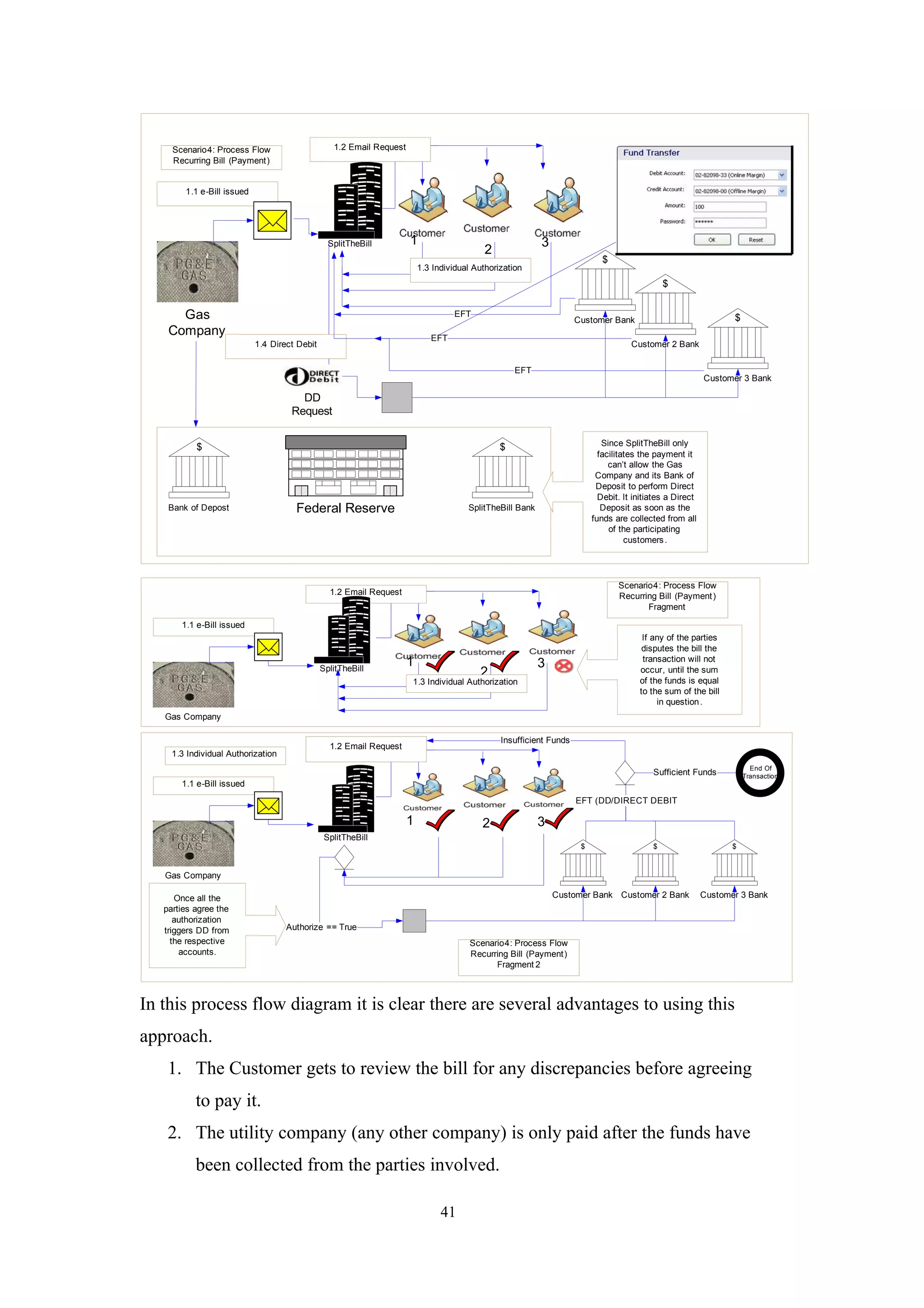 Scenario4: Process Flow                      1.2 Email Request
     Recurring Bill (Payment)


        1.1 e-Bill issued




                                                 SplitTheBill         1                                    3
                                                                                            2
                                                                                                                             $
                                                                          1.3 Individual Authorization
                                                                                                                                               $


      Gas                                                                          EFT
                                                                                                                     Customer Bank                                $
    Company                                                                  EFT
                            1.4 Direct Debit                                                                                         Customer 2 Bank


                                                                                                    EFT
                                                                                                                                                           Customer 3 Bank

                                       DD
                                     Request


           $                                                                                    $                            Since SplitTheBill only
                                                                                                                            facilitates the payment it
                                                                                                                               can’t allow the Gas
                                                                                                                           Company and its Bank of
                                                                                                                           Deposit to perform Direct
                                                      text
                                                                                                                            Debit. It initiates a Direct
    Bank of Depost                    Federal Reserve                                  SplitTheBill Bank                     Deposit as soon as the
                                                                                                                          funds are collected from all
                                                                                                                               of the participating
                                                                                                                                    customers .




                                                                                                                                 Scenario4: Process Flow
                                                 1.2 Email Request                                                               Recurring Bill (Payment )
                                                                                                                                        Fragment

       1.1 e-Bill issued
                                                                                                                                        If any of the parties
                                                                                                                                        disputes the bill the

                                               SplitTheBill
                                                                      1                                    3                            transaction will not
                                                                                          2                                            occur, until the sum
                                                                      1.3 Individual Authorization                                     of the funds is equal
                                                                                                                                       to the sum of the bill
                                                                                                                                            in question .
   Gas Company

                                                                                                Insufficient Funds
                                                 1.2 Email Request
     1.3 Individual Authorization
                                                                                                                                                                        End Of
                                                                                                                                           Sufficient Funds           Transaction
       1.1 e-Bill issued
                                                                                                                     EFT (DD/DIRECT DEBIT

                                                                      1                    2               3
                                                SplitTheBill
                                                                                                                      $                    $                      $


   Gas Company

      Once all the                                                                                             Customer Bank Customer 2 Bank               Customer 3 Bank
   parties agree the
      authorization
   triggers DD from                 Authorize == True
     the respective                                                                     Scenario4: Process Flow
       accounts.                                                                        Recurring Bill (Payment)
                                                                                              Fragment 2



In this process flow diagram it is clear there are several advantages to using this
approach.
    1. The Customer gets to review the bill for any discrepancies before agreeing
           to pay it.
    2. The utility company (any other company) is only paid after the funds have
           been collected from the parties involved.

                                                                                41
 