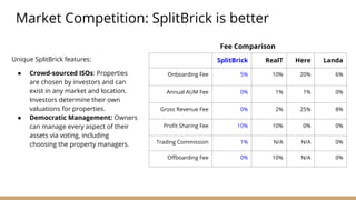 SplitBrick RealT Here Landa
Onboarding Fee 5% 10% 20% 6%
Annual AUM Fee 0% 1% 1% 0%
Gross Revenue Fee 0% 2% 25% 8%
Profit Sharing Fee 10% 10% 0% 0%
Trading Commission 1% N/A N/A 0%
Offboarding Fee 0% 10% N/A 0%
Unique SplitBrick features:
● Crowd-sourced ISOs: Properties
are chosen by investors and can
exist in any market and location.
Investors determine their own
valuations for properties.
● Democratic Management: Owners
can manage every aspect of their
assets via voting, including
choosing the property managers.
Fee Comparison
Market Competition: SplitBrick is better
 