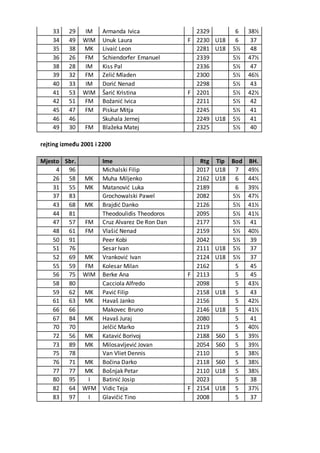 33 29 IM Armanda Ivica 2329 6 38½
34 49 WIM Unuk Laura F 2230 U18 6 37
35 38 MK Livaić Leon 2281 U18 5½ 48
36 26 FM Schiendorfer Emanuel 2339 5½ 47½
38 28 IM Kiss Pal 2336 5½ 47
39 32 FM Zelić Mladen 2300 5½ 46½
40 33 IM Dorić Nenad 2298 5½ 43
41 53 WIM Šarić Kristina F 2201 5½ 42½
42 51 FM Božanić Ivica 2211 5½ 42
45 47 FM Piskur Mitja 2245 5½ 41
46 46 Skuhala Jernej 2249 U18 5½ 41
49 30 FM Blažeka Matej 2325 5½ 40
rejting između 2001 i 2200
Mjesto Sbr. Ime Rtg Tip Bod BH.
4 96 Michalski Filip 2017 U18 7 49½
26 58 MK Muha Miljenko 2162 U18 6 44½
31 55 MK Matanović Luka 2189 6 39½
37 83 Grochowalski Pawel 2082 5½ 47½
43 68 MK Brajdić Danko 2126 5½ 41½
44 81 Theodoulidis Theodoros 2095 5½ 41½
47 57 FM Cruz Alvarez De Ron Dan 2177 5½ 41
48 61 FM Vlašić Nenad 2159 5½ 40½
50 91 Peer Kobi 2042 5½ 39
51 76 Sesar Ivan 2111 U18 5½ 37
52 69 MK Vranković Ivan 2124 U18 5½ 37
55 59 FM Kolesar Milan 2162 5 45
56 75 WIM Berke Ana F 2113 5 45
58 80 Cacciola Alfredo 2098 5 43½
59 62 MK Pavić Filip 2158 U18 5 43
61 63 MK Havaš Janko 2156 5 42½
66 66 Makovec Bruno 2146 U18 5 41½
67 84 MK Havaš Juraj 2080 5 41
70 70 Jelčić Marko 2119 5 40½
72 56 MK Katavić Borivoj 2188 S60 5 39½
73 89 MK Milosavljević Jovan 2054 S60 5 39½
75 78 Van Vliet Dennis 2110 5 38½
76 71 MK Bočina Darko 2118 S60 5 38½
77 77 MK Bošnjak Petar 2110 U18 5 38½
80 95 I Batinić Josip 2023 5 38
82 64 WFM Vidic Teja F 2154 U18 5 37½
83 97 I Glavičić Tino 2008 5 37
 
